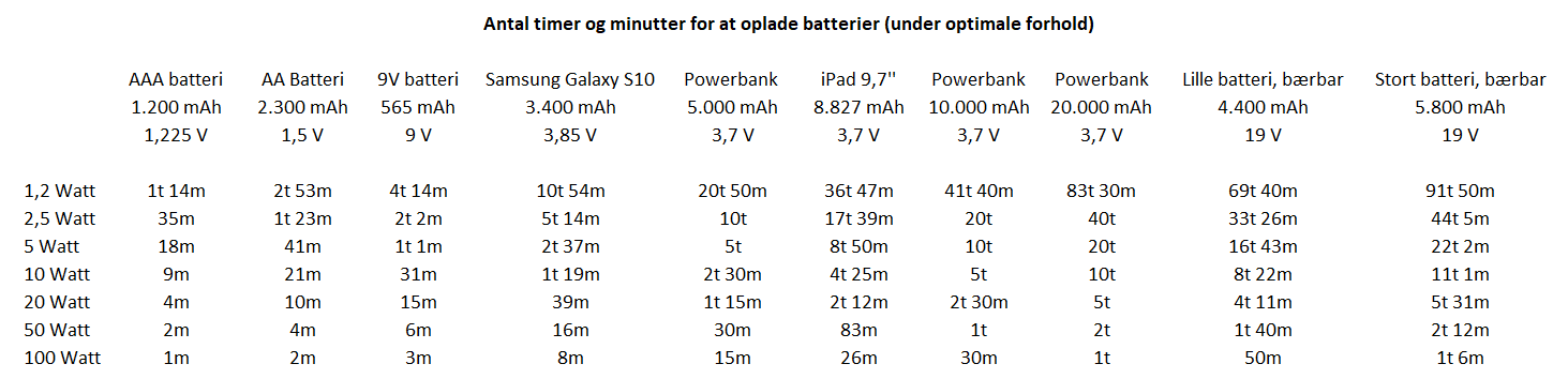 Batterier og strøm, opladningstider