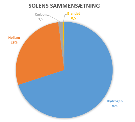 Solens sammens&aelig;tning